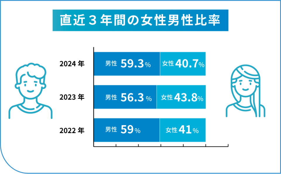 直近3年間の女性男性比率